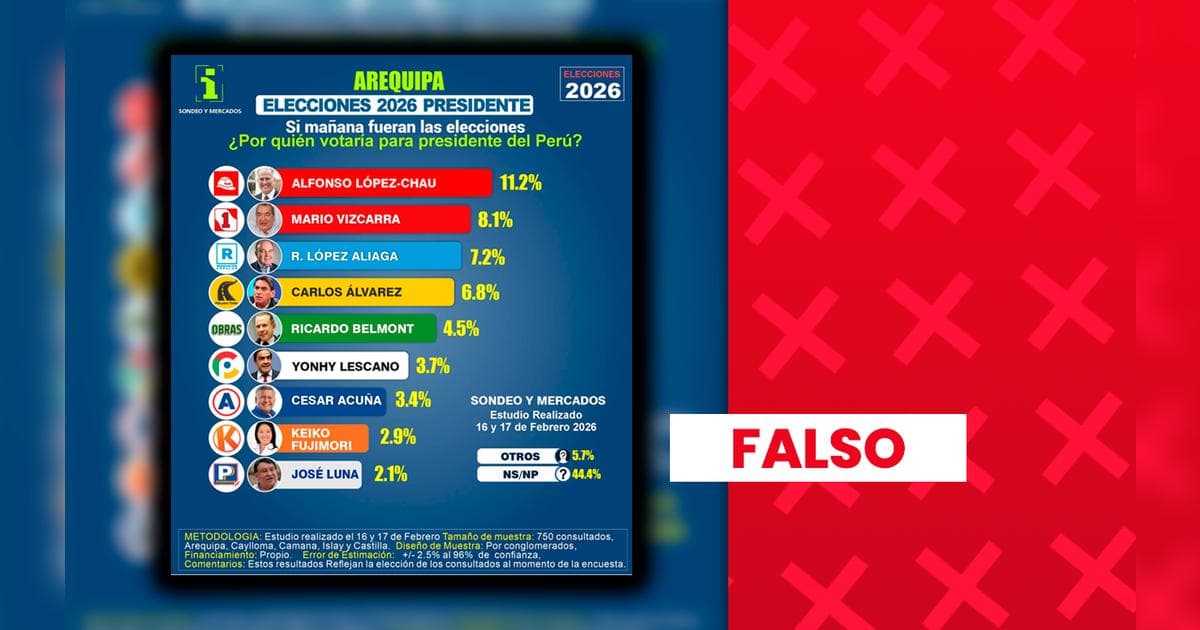 Desinformación electoral: encuesta falsa favorece a López Chau